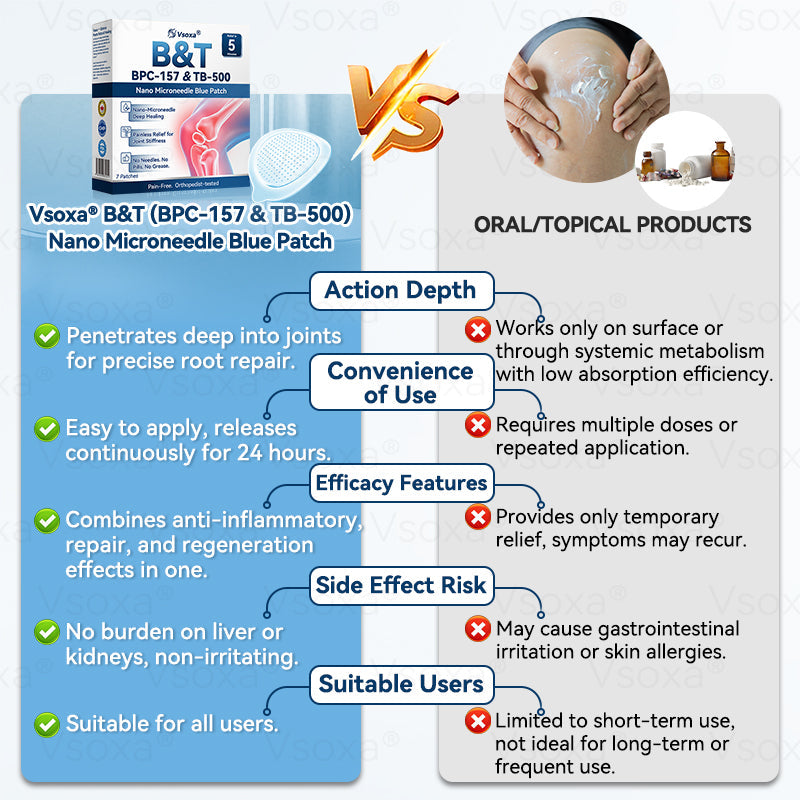 Regain Flexible Joints in Just 2 Weeks! 💪 𝑉𝑠𝑜𝑥𝑎® 𝐵&𝑇 (BPC-157 & TB-500) Nano Microneedle Patch 👨‍🔬 Dual-Peptide Pain Relief & Joint Repair | Repairs Arthritis, Rheumatism, Neuropathy & Sports Injuries | Fast-Acting · Non-Invasive · FDA-Grade Purity