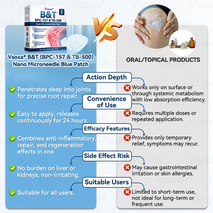 Regain Flexible Joints in Just 2 Weeks! 💪 𝑉𝑠𝑜𝑥𝑎® 𝐵&𝑇 (BPC-157 & TB-500) Nano Microneedle Patch 👨‍🔬 Dual-Peptide Pain Relief & Joint Repair | Repairs Arthritis, Rheumatism, Neuropathy & Sports Injuries | Fast-Acting · Non-Invasive · FDA-Grade Purity